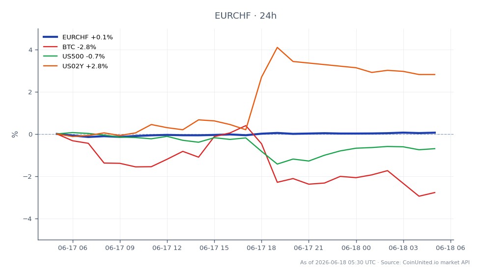 Der Chart zeigt die Performance des Währungspaares Euro/Schweizer Franken (EUR/CHF) über einen Zeitraum von 24 Stunden. Er zeigt einen Eröffnungskurs von 0,9198 und einen Schlusskurs von 0,92029, was einem leichten Anstieg von 0,05 % entspricht. Das Paar erreichte in diesem Zeitraum ein Hoch von 0,920435 und ein Tief von 0,918075. Im Gegensatz dazu zeigten verwandte Vermögenswerte unterschiedliche Leistungen: Bitcoin (BTC) verzeichnete einen Rückgang von 2,86 %, der S&P 500 Index (US500) fiel um 0,72 %, während die 2-Jahres-US-Staatsrendite (US02Y) um 2,81 % stieg. Diese Daten unterstreichen die relative Stabilität des EUR/CHF-Paares inmitten breiterer Marktvolatilität, wobei BTC der klare Nachzügler in dieser Cross-Market-Analyse ist.