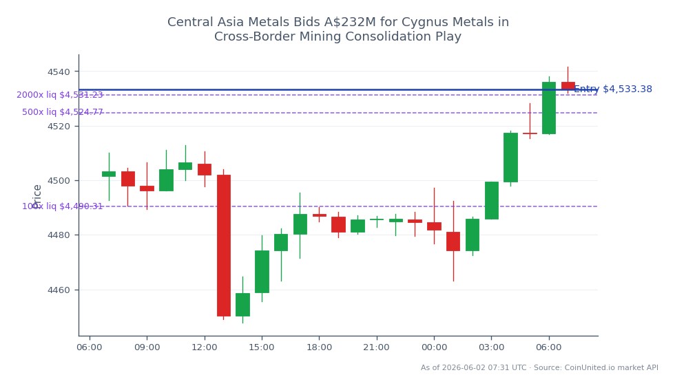 The chart illustrates the performance of Gold against the US Dollar (XAUUSD) over the last 24 hours. The opening price was 4501.525, and it closed at 4533.38, reflecting a price increase of 31.855. The highest price reached during this period was 4541.555, while the lowest was 4447.8. This represents a percentage change of 0.71% over the last 24 hours. In terms of leverage, a long position was entered at 4533.38, with tiers set at 100, 500, and 2000. The chart indicates a stable upward trend in the gold market, suggesting a bullish sentiment among traders. No clear leader or laggard is identified in this specific cross-market analysis, as the focus remains on the performance of gold against the US dollar.