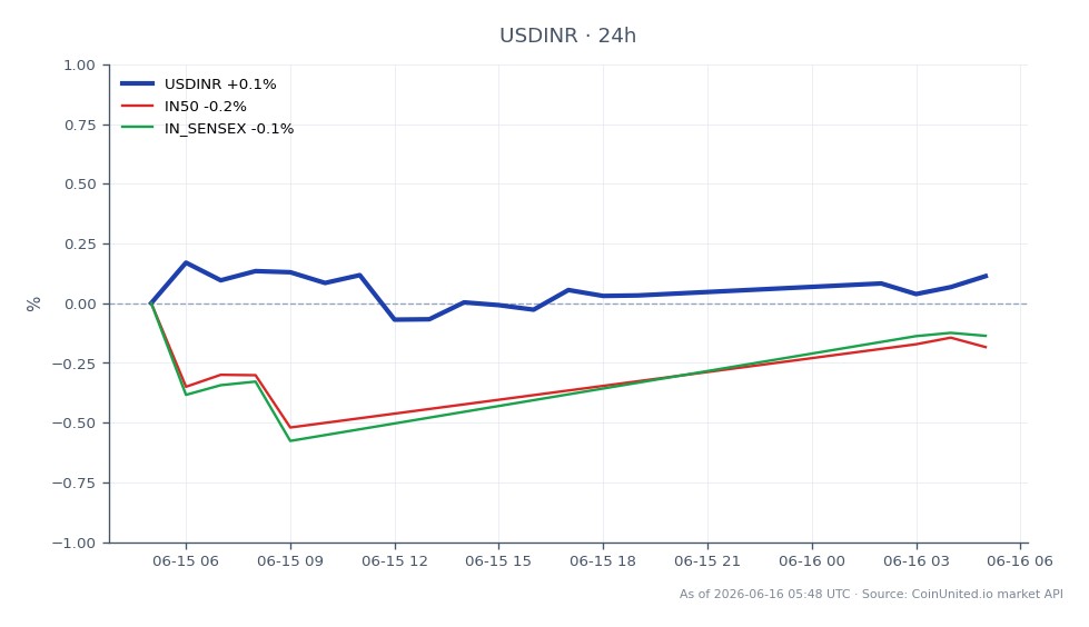 O gráfico ilustra o desempenho do Dólar Americano contra a Rúpia Indiana (USDINR) no mercado de câmbio nas últimas 24 horas. O USDINR abriu em 94,764 e fechou ligeiramente mais alto em 94,842, marcando um aumento modesto de 0,08%. O par de moedas atingiu uma máxima de 94,9665 e uma mínima de 94,6055 durante este período. Em comparação, o Índice Indiano Nifty 50 (IN50) experimentou um leve declínio de 0,11%, enquanto o BSE Sensex (IN_SENSEX) também caiu 0,08%. Isso indica que, embora o USDINR tenha mostrado um leve movimento ascendente, ambos os principais índices de ações indianos tiveram desempenho negativo, refletindo um sentimento misto no mercado.