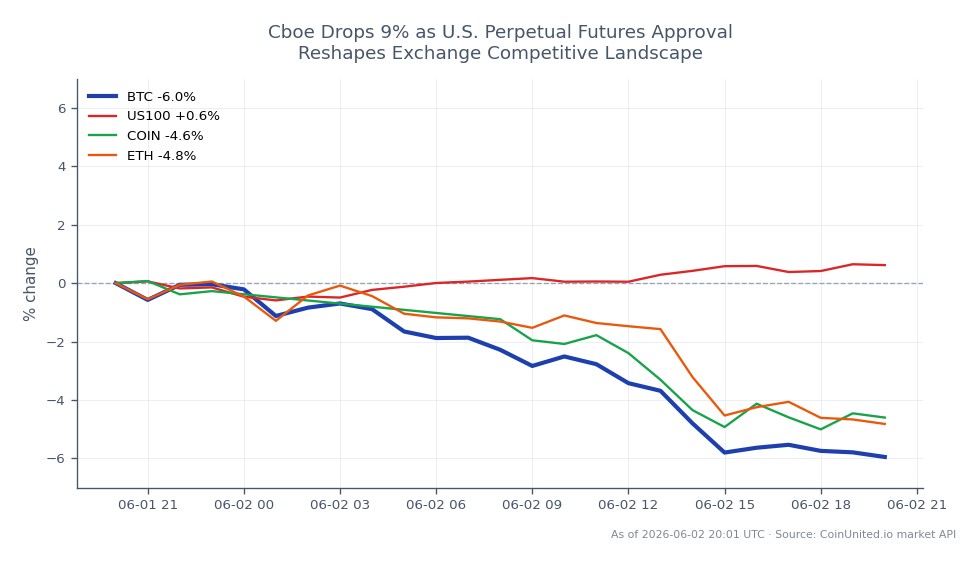 The chart illustrates the performance of Bitcoin (BTC) over the past 24 hours, showing an opening price of $71,568 and a closing price of $67,167, resulting in a decline of 6.15%. The highest price reached during this period was $71,669, while the lowest was $66,389. In comparison, the related assets show varied performance: the US100 index increased by 0.44%, while Coinbase (COIN) and Ethereum (ETH) experienced declines of 4.89% and 4.77%, respectively. This data highlights Bitcoin as the primary laggard in this cross-market analysis, significantly underperforming compared to the US100 index, which remained stable amidst the broader market shifts.