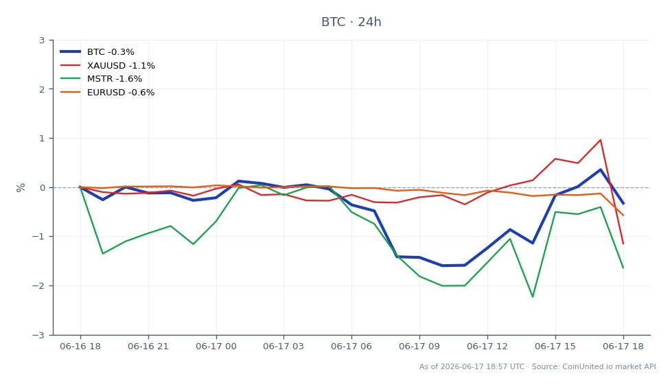 Der Chart illustriert die jüngste Performance von Bitcoin mit einem Eröffnungskurs von 65.949 $ und einem Schlusskurs von 65.607 $, was einem leichten Rückgang von 0,52 % in den letzten 24 Stunden entspricht. Der Preis schwankte in diesem Zeitraum zwischen einem Hoch von 66.414 $ und einem Tief von 64.528 $. Im Vergleich dazu zeigen verwandte Vermögenswerte unterschiedliche Leistungen: Gold (XAUUSD) fiel um 1,19 %, MicroStrategy (MSTR) fiel um 2,01 % und der Euro (EURUSD) fiel um 0,58 %. Diese Daten deuten darauf hin, dass Bitcoin Gold und den Euro leicht übertroffen hat, während MicroStrategy der Nachzügler unter den verwandten Vermögenswerten war. Hebeltrader sollten diese Bewegungen beachten, da sie Liquidationszonen und Handelsstrategien über Märkte hinweg beeinflussen können.