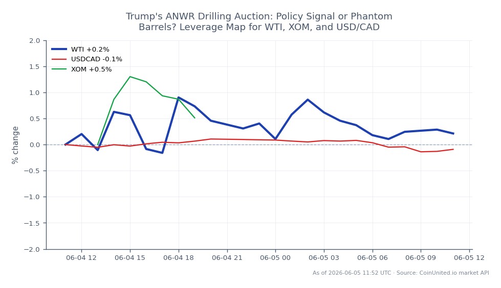 The chart illustrates the performance of WTI Light Crude Oil over a 24-hour period, showing an opening price of $96.52 and a closing price of $94.31, which reflects a decline of 2.29%. The highest price reached during this period was $96.56, while the lowest was $93.02. In relation to other assets, the USDCAD currency pair experienced a slight decrease of 0.13%, while Exxon Mobil Corporation (XOM) saw a modest increase of 0.24%. This indicates that while WTI faced a notable drop, XOM managed to outperform in this timeframe, suggesting a divergence in performance within the energy sector.