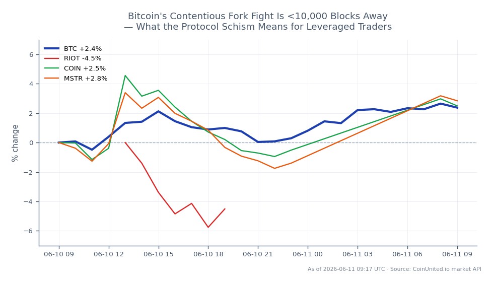 The chart illustrates Bitcoin's recent performance over the last 24 hours, showing an opening price of $61,230 and a closing price of $62,759, which reflects a 2.5% increase. The price fluctuated within a range, hitting a high of $63,037 and a low of $60,698. In the context of related stocks, Riot Blockchain (RIOT) experienced a decline of 3.94%, while Coinbase (COIN) and MicroStrategy (MSTR) saw increases of 3.13% and 3.37%, respectively. This indicates that while Bitcoin is gaining traction, RIOT is lagging behind in performance, potentially impacting leveraged trading strategies for traders on CoinUnited.io.