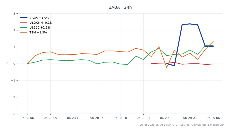 The chart illustrates the recent performance of Alibaba Group Holdings Ltd. (BABA) over the last 24 hours, showing an opening price of $94.955 and a closing price of $95.57, which reflects a change of 0.65%. The stock reached a high of $97.375 and a low of $93.11 during this period, indicating some volatility. In the related markets, the USDCNH currency pair experienced a slight decline of 0.07%, while the US100 index increased by 1.1%, and Taiwan Semiconductor Manufacturing Company (TSM) saw a gain of 1.28%. This data suggests that while BABA had a modest increase, TSM was a notable leader in terms of percentage change among the related assets, indicating a stronger performance in the semiconductor sector compared to Alibaba's stock.