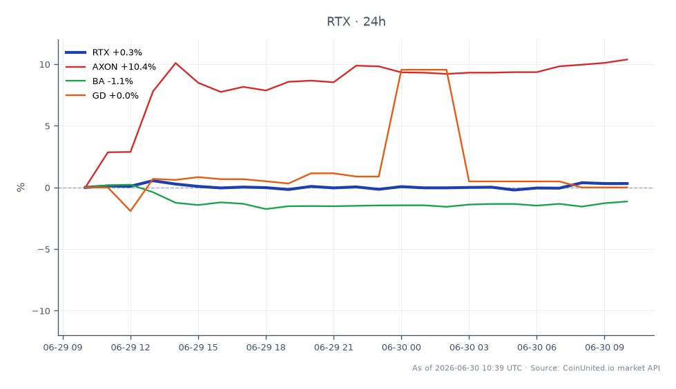 The chart displays the performance of RTX Corporation (RTX) over the last 24 hours, showing an opening price of $188.725 and a closing price of $188.365, resulting in a slight decrease of 0.19%. The stock reached a high of $189.85 and a low of $187.00 during this period, with a total of 25 candlestick entries. In comparison, related stocks show varying performance: Axon (AXON) increased by 12.05%, while Boeing (BA) declined by 1.1%, and General Dynamics (GD) remained unchanged at 0.0%. This indicates that while RTX experienced a minor drop, Axon emerged as a clear leader among the related stocks, showcasing significant positive movement in contrast to the others.