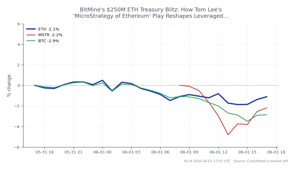 The chart illustrates the recent performance of Ethereum (ETH) over a 24-hour period, showing an opening price of $2001.2 and a closing price of $1982.7, resulting in a decline of 0.92%. The highest price reached during this timeframe was $2022.2, while the lowest was $1954.8, indicating a relatively volatile trading session with a total of 25 candlesticks. In comparison, related assets show a decline as well, with MicroStrategy (MSTR) down by 2.29% and Bitcoin (BTC) down by 2.63%, highlighting a broader bearish sentiment in the market. Ethereum's performance positions it as a laggard among these assets, particularly in light of BitMine's recent $250 million ETH treasury acquisition, which may influence leveraged trading strategies.