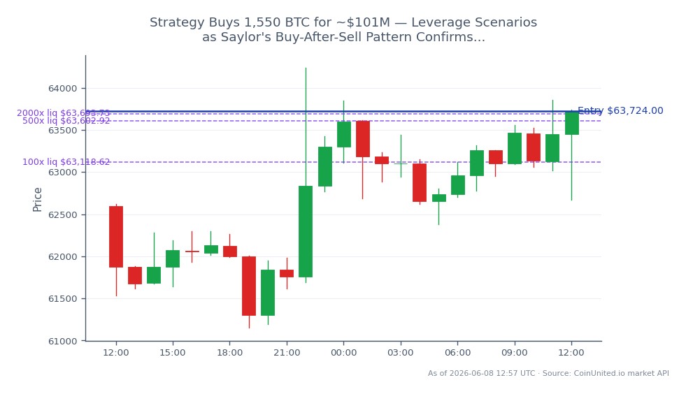 Der Chart zeigt die jüngste Handelsperformance von Bitcoin mit einem Eröffnungskurs von 62.595 $ und einem Schlusskurs von 63.724 $, was einem Anstieg von 1,8 % in den letzten 24 Stunden entspricht. Der Preis schwankte in diesem Zeitraum zwischen einem Tief von 61.153 $ und einem Hoch von 64.235 $, was auf Volatilität am Markt hindeutet. Darüber hinaus beinhaltete eine bedeutende Strategie den Kauf von 1.550 BTC für rund 101 Millionen Dollar, was die bullische Stimmung verstärkt. Das Hebel-Szenario zeigt eine Long-Position mit einem Einstiegspreis von 63.724 $ und Tiers von 100, 500 und 2000, was auf unterschiedliche Risikobereitschaftsniveaus unter den Händlern hindeutet. Dieses Akkumulationsmuster stimmt mit der Kauf-nach-Verkauf-Strategie von Michael Saylor überein und bestätigt weiter die Überzeugung von Bitcoins Aufwärtsdynamik. Keine anderen Kryptowährungen werden in diesem Zusammenhang als führend oder nachhinkend hervorgehoben, der Fokus liegt ausschließlich auf der Performance von Bitcoin.