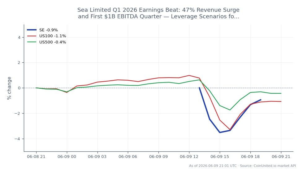 The chart illustrates the performance of Sea Limited (SE) for Q1 2026, showing a significant revenue surge of 47% and marking its first quarter with $1 billion in EBITDA. The stock opened at $83.495 and closed at $84.865, achieving a high of $85.735 and a low of $82.23, resulting in a 1.64% increase over the last 24 hours. In contrast, the US100 index decreased by 1.06%, while the US500 index saw a smaller decline of 0.36%. This performance indicates Sea Limited as a leader in this cross-market comparison, demonstrating resilience amidst a generally bearish market environment for major indices.