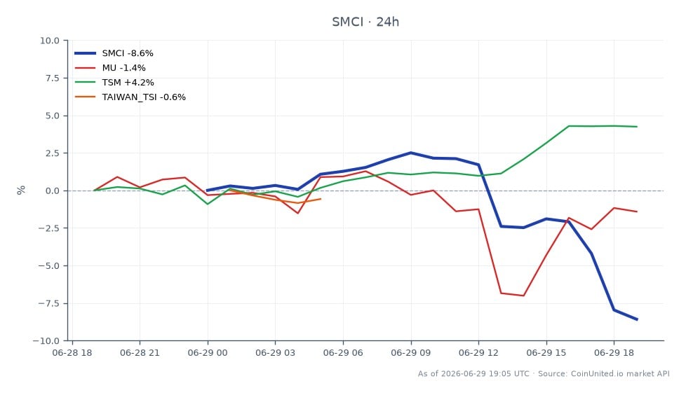 Le graphique affiche la performance de Super Micro Computer, Inc. (SMCI) au cours des dernières 24 heures, montrant un prix d'ouverture de 30,90 $ et un prix de clôture de 28,165 $, ce qui représente une baisse significative de 8,85 %. L'action a atteint un sommet de 32,68 $ et un creux de 27,825 $ pendant cette période. En comparaison, les actions apparentées montrent des performances variées : Micron Technology, Inc. (MU) a diminué de 1,68 %, tandis que Taiwan Semiconductor Manufacturing Company (TSM) a augmenté de 4,18 %, et l'indice boursier de Taïwan (TAIWAN_TSI) a augmenté de 1,14 %. SMCI se distingue comme le principal retardataire parmi ces actions, reflétant l'impact de la récente inculpation du DOJ sur sa performance boursière.