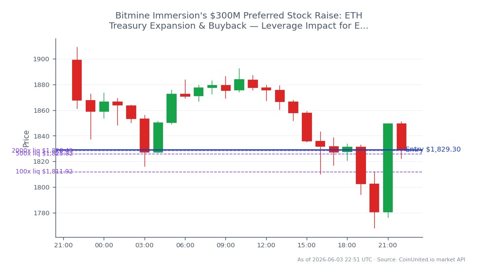 The chart illustrates the recent performance of Ethereum (ETH) following Bitmine Immersion's $300 million preferred stock raise aimed at expanding its ETH treasury and executing a buyback. Over the last 24 hours, ETH opened at $1899.3, reached a high of $1909.0, and fell to a low of $1768.2, closing at $1829.3, reflecting a decrease of 3.69%. For traders utilizing leverage, the entry price for long positions is set at $1829.3, with tiers of 100, 500, and 2000. This price action highlights the volatility in the crypto market, particularly for ETH, which is currently under pressure compared to other cryptocurrencies. The leverage strategy indicates a potential risk for traders, especially if the price continues to decline towards liquidation thresholds.