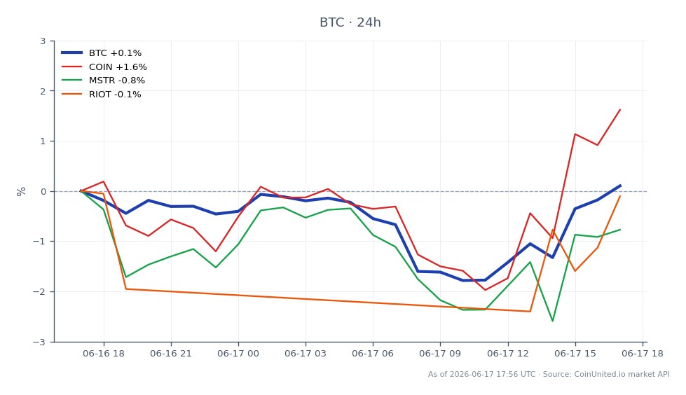 Der Chart zeigt die jüngste Performance von Bitcoin (BTC) über einen Zeitraum von 24 Stunden, wobei er bei 65.736 $ eröffnete und bei 66.014 $ schloss, was einem leichten Anstieg von 0,42% entspricht. In diesem Zeitraum erreichte Bitcoin ein Hoch von 66.414 $ und ein Tief von 64.528 $, was die Volatilität des Marktes widerspiegelt. Im Vergleich dazu zeigten verwandte Vermögenswerte unterschiedliche Leistungen: Coinbase (COIN) stieg um 1,1%, während MicroStrategy (MSTR) um 0,86% fiel und Riot Blockchain (RIOT) um 0,27% zurückging. Dies deutet darauf hin, dass Bitcoin zwar moderate Gewinne verzeichnete, der breitere Markt jedoch gemischte Ergebnisse aufwies, wobei COIN der klare Spitzenreiter unter den verwandten Vermögenswerten war.