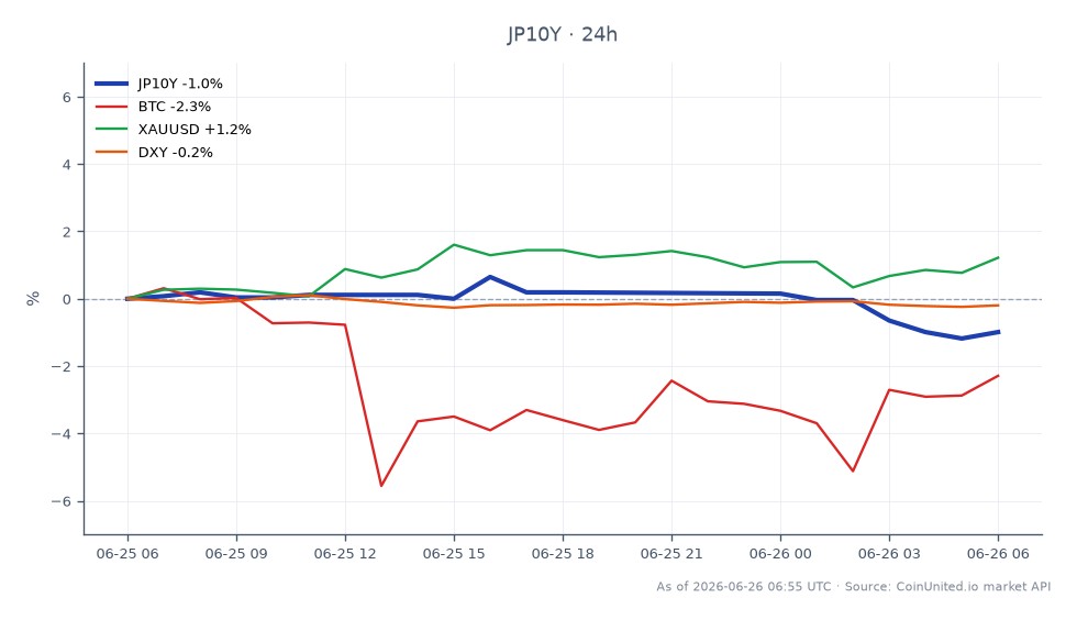 圖表顯示日本10年期公債殖利率 (JP10Y) 過去24小時表現，開盤價為2.631%，收盤價為2.6%，下跌1.18%。殖利率最高觸及2.643%，最低為2.594%。相關市場方面，比特幣 (BTC) 下跌2.09%，黃金 (XAUUSD) 上漲0.99%。美元指數 (DXY) 小幅下跌0.14%。數據顯示，日本央行緊縮機率可能受到中東地區成本壓力上升的影響，進而影響日本的非能源品項。在此跨市場分析中，BTC表現明顯落後，而黃金在市場波動中顯示出韌性。