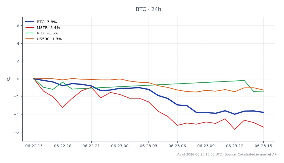 The chart illustrates Bitcoin's recent performance, showing an opening price of $64,947.00 and a closing price of $62,361.00, resulting in a 24-hour percentage change of -3.98%. During this period, Bitcoin reached a high of $65,117.00 and a low of $61,922.00, indicating significant volatility. In comparison, related assets such as MicroStrategy (MSTR) experienced a decline of 7.38%, Riot Blockchain (RIOT) fell by 1.11%, and the S&P 500 index (US500) decreased by 1.27%. This data highlights Bitcoin's underperformance relative to the broader market and specific stocks, suggesting a bearish sentiment in the crypto space that leveraged traders should monitor closely.