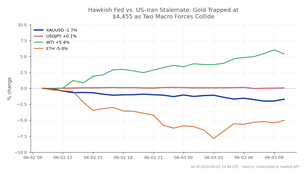 Diagrammet illustrerar Guld (XAUUSD) mot USD under de senaste 24 timmarna. Guld öppnade på 4 529,965 USD och stängde på 4 456,18 USD, en nedgång på 1,63 %. Högsta pris under perioden var 4 534,7 USD, medan lägsta var 4 439,085 USD, vilket indikerar ett volatilt handelsintervall. Jämförelsevis visar relaterade marknader blandad prestanda: USDJPY-paret ökade marginellt med 0,06 %, medan WTI-råolja steg med 5,54 %, vilket indikerar styrka inom energisektorn. Däremot upplevde Ethereum (ETH) en nedgång på 4,63 %, vilket belyser dess underprestanda i förhållande till både guld och WTI. Dessa data återspeglar den pågående dragkampen mellan en hökisk Federal Reserve-politik och geopolitiska spänningar, särskilt USA–Iran-låsningen, som påverkar guldets prisstabilitet.