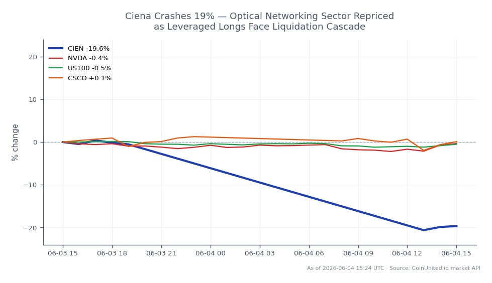Ciena Corporation (CIEN)は過去24時間で20.79%の大幅な下落を経験し、始値635.735ドルに対し終値は503.545ドルとなりました。この期間中に株価は最高値635.995ドル、最安値491.005ドルを記録し、ボラティリティの高い取引セッションを示しました。この急落は、光ネットワークセクターにおけるレバレッジドロングに影響を与える清算の連鎖に起因すると考えられます。比較すると、関連銘柄はまちまちなパフォーマンスを示しました。NVIDIA (NVDA)は0.18%上昇しましたが、NASDAQ 100指数 (US100)は0.71%下落し、Cisco Systems (CSCO)はわずかに0.08%上昇しました。市場全体のセンチメントは慎重であるように見え、これらの変動の中でCienaが遅れをとっている状況が際立っています。