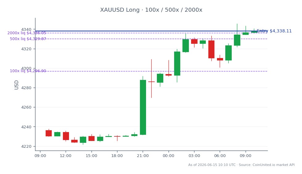 Le graphique illustre la performance de l'Or par rapport au Dollar US (XAUUSD) sur une période de 24 heures. Le marché a ouvert à 4236.25 et clôturé à 4338.11, marquant une augmentation significative de 2,4 %. Le prix le plus élevé atteint pendant cette période a été de 4345.415, tandis que le plus bas a été de 4221.75. Ces données sont basées sur 25 formations de chandeliers. Dans le contexte du trading avec effet de levier, une position Long a été ouverte au prix de clôture de 4338.11, avec des options de levier échelonnées disponibles à 100x, 500x et 2000x. Les traders doivent être conscients des prix de liquidation potentiels associés à ces niveaux de levier, qui sont essentiels pour la gestion des risques.