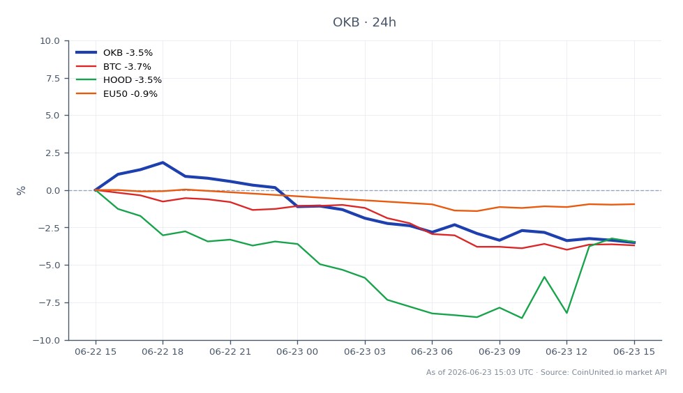 The chart displays the performance of OKB, which opened at $79.98 and closed at $77.35, marking a decline of 3.29% over the past 24 hours. The highest price reached during this period was $81.92, while the lowest was $76.92. In comparison, Bitcoin (BTC) experienced a larger drop of 3.9%, while Robinhood Markets (HOOD) fell by 2.49%, and the EU50 index decreased by 1.09%. This indicates that OKB is underperforming relative to BTC and HOOD, suggesting a bearish sentiment in the crypto market. Traders should note these fluctuations as they consider leveraged positions in OKB and related assets.