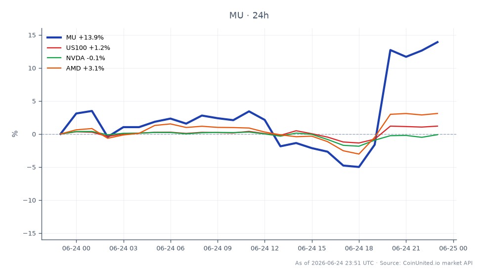 Le graphique illustre la performance récente de Micron Technology, Inc. (MU) dans le contexte d'un rallye plus large des puces IA, montrant une augmentation significative de son cours boursier. Micron a ouvert à 1 063,79 $ et clôturé à 1 213,69 $, atteignant un sommet de 1 219,93 $ et un creux de 991,205 $ au cours des dernières 24 heures. Cela représente une augmentation de 14,09 % de la valeur. En comparaison, l'indice US100 a connu une hausse de 1,42 %, NVIDIA (NVDA) a connu une augmentation minimale de 0,07 %, tandis qu'Advanced Micro Devices (AMD) a gagné 3,84 %. Micron se distingue comme un leader clair dans ce scénario intermarchés, affichant une croissance substantielle par rapport à ses pairs dans le secteur des puces IA.