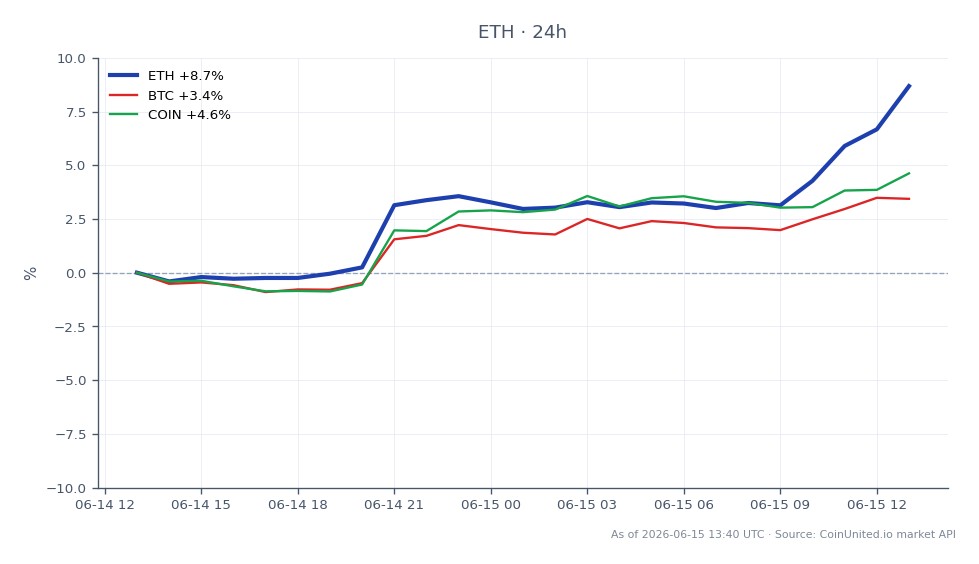 يوضح الرسم البياني أداء الإيثيريوم (ETH) خلال الـ 24 ساعة الماضية، حيث يظهر سعر الافتتاح 1,666.10 دولار وسعر الإغلاق 1,810.10 دولار، مما يعكس زيادة كبيرة بنسبة 8.64%. بلغ أعلى سعر تم الوصول إليه خلال هذه الفترة 1,826.70 دولارًا، بينما كان الأدنى 1,653.70 دولارًا، مما يشير إلى جلسة تداول متقلبة بإجمالي 25 شمعة. في المقابل، شهد البيتكوين (BTC) زيادة بنسبة 3.42%، وشهدت Coinbase (COIN) ارتفاعًا بنسبة 4.61%. يبرز أداء الإيثيريوم القوي كقائد في هذا التحليل عبر الأسواق، مدفوعًا بجمع BitMine الأخير بقيمة 274 مليون دولار من الأسهم الممتازة، والذي عزز عرضًا هيكليًا عند مستوى 1,815 دولارًا.