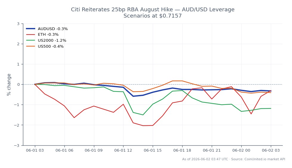 The chart illustrates the performance of the AUD/USD currency pair over the last 24 hours. The Australian Dollar opened at 0.718455 and closed lower at 0.71567, marking a decrease of 0.39%. The pair reached a high of 0.71904 and a low of 0.713465 during this period. In related markets, Ethereum (ETH) experienced a decline of 0.43%, while the US2000 index fell by 1.31%, and the US500 index decreased by 0.45%. The AUD/USD's downward movement suggests a bearish sentiment, particularly in the context of Citi's reiteration of a 25 basis point hike by the RBA in August, which may have influenced trading decisions. The overall market sentiment appears mixed, with the US2000 showing the largest decline among the related assets.