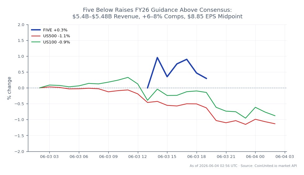 Five Below, Inc. (FIVE) opened at $223.22 and closed slightly lower at $222.95, reflecting a minor decrease of 0.12% over the past 24 hours. The stock reached a high of $225.645 and a low of $219.27 during this period, indicating some volatility. In the broader market context, the S&P 500 (US500) experienced a decline of 1.14%, while the Nasdaq 100 (US100) fell by 0.88%. This performance places Five Below in a relatively stable position compared to the overall market downturn, showcasing its resilience amidst broader market pressures. The company has raised its fiscal year 2026 guidance to a revenue forecast of $5.4 billion to $5.48 billion, with same-store sales expected to grow by 6% to 8%, and a projected earnings per share (EPS) midpoint of $8.85.