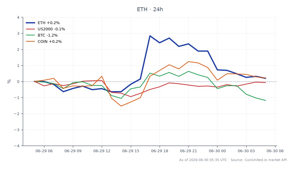 Le graphique illustre la performance de l'Ethereum (ETH) sur une période de 24 heures, montrant un prix d'ouverture de 1574,8 $ et un prix de clôture de 1585,4 $, résultant en une augmentation modeste de 0,67 %. Le plus haut pour cette période a atteint 1637,1 $, tandis que le plus bas a chuté à 1556,8 $, indiquant une fourchette de volatilité. En comparaison, l'indice Russell 2000 (US2000) a connu une légère augmentation de 0,29 %, tandis que le Bitcoin (BTC) a subi une baisse de 0,74 %. Coinbase (COIN) a montré un changement positif de 0,64 %. Notamment, Ethereum reste le leader dans cette comparaison intermarchés, reflétant une résilience au milieu de performances mitigées des actifs liés. Les traders doivent être conscients des risques de liquidation potentiels associés aux positions à effet de levier dans cet environnement, en particulier avec les récentes fluctuations des prix de l'ETH.