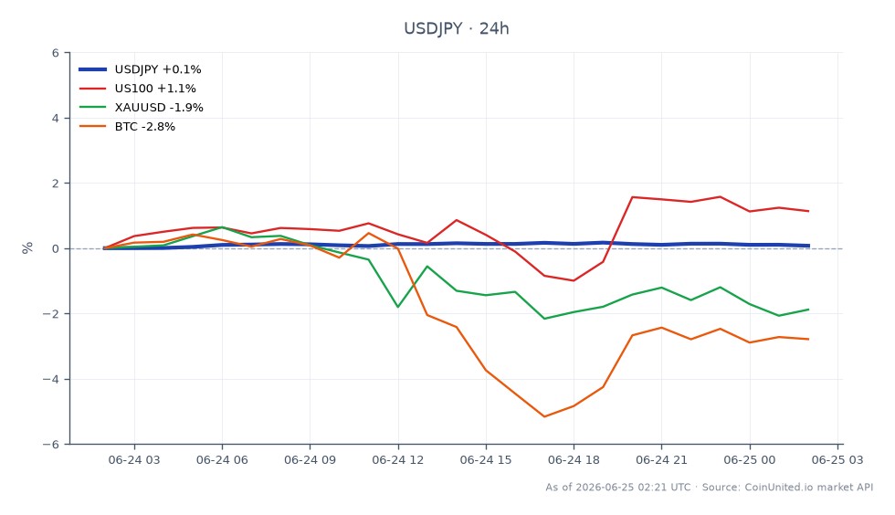 O gráfico ilustra o desempenho do Dólar Americano contra o Iene Japonês (USD/JPY) ao longo de um período de 24 horas. O par abriu em 161,57 e fechou ligeiramente mais alto em 161,6685, marcando um aumento modesto de 0,06%. O preço mais alto atingido durante este período foi 161,8415, enquanto o mais baixo foi 161,532. No contexto de mercados relacionados, o índice US100 teve um ganho de 0,49%, enquanto o ouro (XAU/USD) experimentou uma queda de 2,55% e o Bitcoin (BTC) caiu 3,26%. Esses dados sugerem que, embora o USD/JPY tenha permanecido estável, o Bitcoin foi um notável atrasado, refletindo a volatilidade geral do mercado.