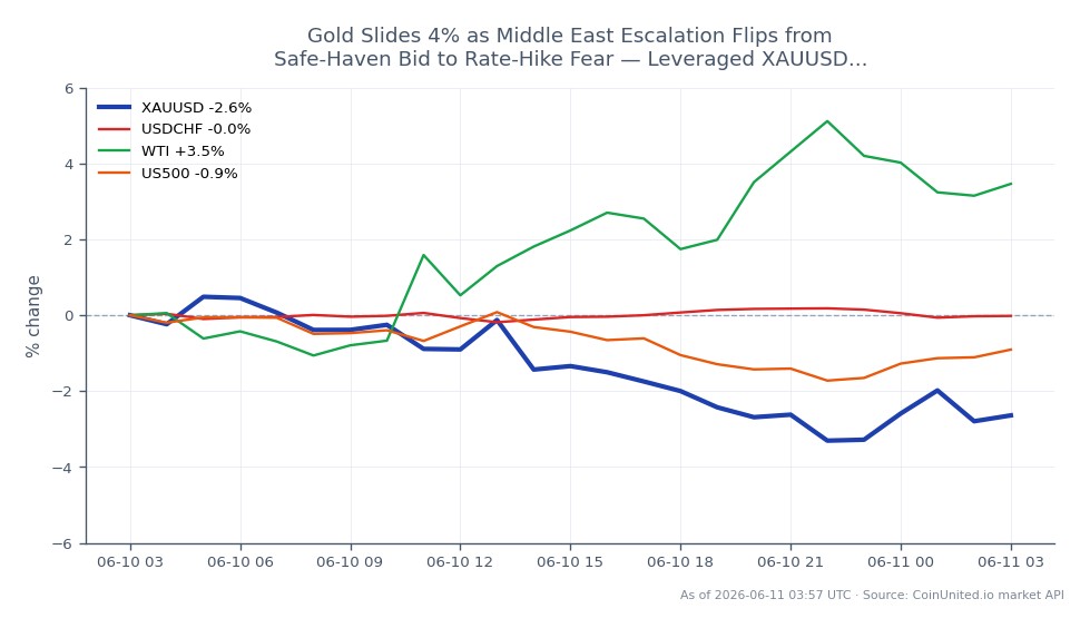 Diagrammet illustrerar Guldets prestation mot US-dollarn (XAUUSD) under en 24-timmarsperiod, vilket visar en betydande nedgång på 2,38 %. Öppningspriset var 4173,99, medan det stängde på 4074,47, vilket markerar ett fall från en högsta nivå på 4222,02 till en lägsta nivå på 4023,98. Denna nedgång tillskrivs skiftande marknadssentiment då rädslor för räntehöjningar överskuggade den typiska efterfrågan på säker hamn mitt i spänningar i Mellanöstern. På relaterade marknader såg USD/CHF-paret en liten minskning med 0,07 %, medan WTI-råoljepriserna ökade med 3,08 % och US500-indexet föll med 0,89 %. Den anmärkningsvärda nedgången i Guld utsätter handlare med hävstång för likvidationsrisk när marknadsdynamiken skiftar.