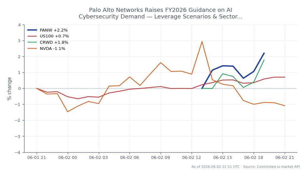 Palo Alto Networks, Inc. (PANW) opened at $294.945 and closed at $297.025, marking a 0.71% increase over the last 24 hours. The stock reached a high of $299.065 and a low of $289.335 during this period. In comparison, the NASDAQ 100 index (US100) saw a 0.77% increase, while CrowdStrike Holdings, Inc. (CRWD) experienced a slight decline of 0.15%, and NVIDIA Corporation (NVDA) fell by 0.89%. This data indicates that PANW is performing relatively well within the context of its peers, with US100 also showing positive movement, while CRWD and NVDA lag behind.