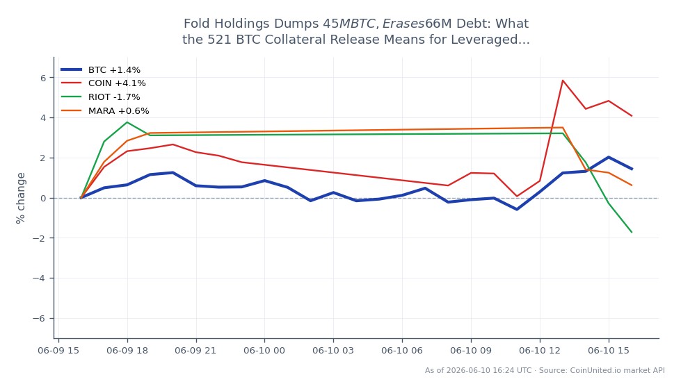 Le graphique affiche la performance récente du Bitcoin (BTC) sur une période de 24 heures, montrant un prix d'ouverture de 61 102,00 $ et un prix de clôture de 62 249,00 $, résultant en une variation de prix de 1,88 %. Le prix le plus élevé atteint pendant cette période était de 62 830,00 $, tandis que le plus bas était de 60 698,00 $. En plus du Bitcoin, les actifs connexes comprennent Coinbase (COIN), qui a connu une augmentation de 3,11 %, Riot Blockchain (RIOT) avec une baisse de 2,65 %, et Marathon Digital Holdings (MARA) avec une légère augmentation de 0,19 %. Les données indiquent que COIN a surperformé les autres, ce qui en fait un leader notable dans cette analyse inter-marchés, tandis que RIOT a considérablement sous-performé. Ces informations sont particulièrement pertinentes pour les traders à effet de levier qui envisagent les implications de la récente libération de garantie BTC et de la réduction de la dette de Fold Holdings.