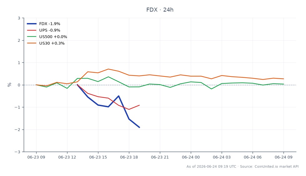 FedEx Corporation (FDX) は323.735ドルで寄り付き、319.375ドルで引け、過去24時間で1.35%の下落を反映した。同株は期間中に最高値327.575ドル、最安値318.21ドルを記録した。これに対し、United Parcel Service (UPS) は0.75%の小幅な下落に留まり、US500指数は0.22%、US30指数は0.44%上昇した。これは、FedExが直接の競合他社および市場全体の指数を下回り、市場で遅れをとっていたことを示している。