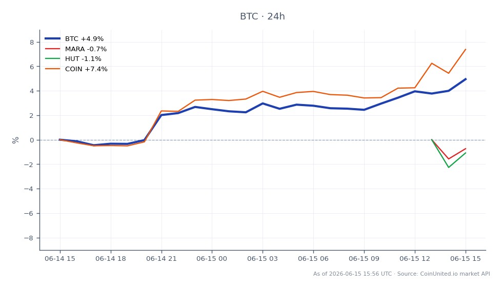 Diagrammet visar Bitcoins senaste utveckling, med en öppningskurs på 63 946 USD och en stängningskurs på 67 162 USD, vilket resulterar i en ökning med 5,03 % under de senaste 24 timmarna. Den högsta kursen under denna period var 67 249 USD, medan den lägsta var 63 651 USD. Bitcoins starka uppåtgående rörelse är anmärkningsvärd, särskilt i kontexten av relaterade aktier: Marathon Digital Holdings (MARA) minskade med 0,67 %, HUT 8 Mining Corp (HUT) föll med 5,25 %, medan Coinbase Global Inc. (COIN) ökade med 7,41 %. Denna data indikerar att medan Bitcoin rallyar, är utvecklingen för relaterade aktier blandad, där COIN är den enda anmärkningsvärda vinnaren bland dem. Traders med hävstång bör beakta implikationerna av Bitcoins genomsnittliga kostnad på 63 000 USD mot dess nuvarande pris, eftersom det kan påverka deras positioner och strategier.