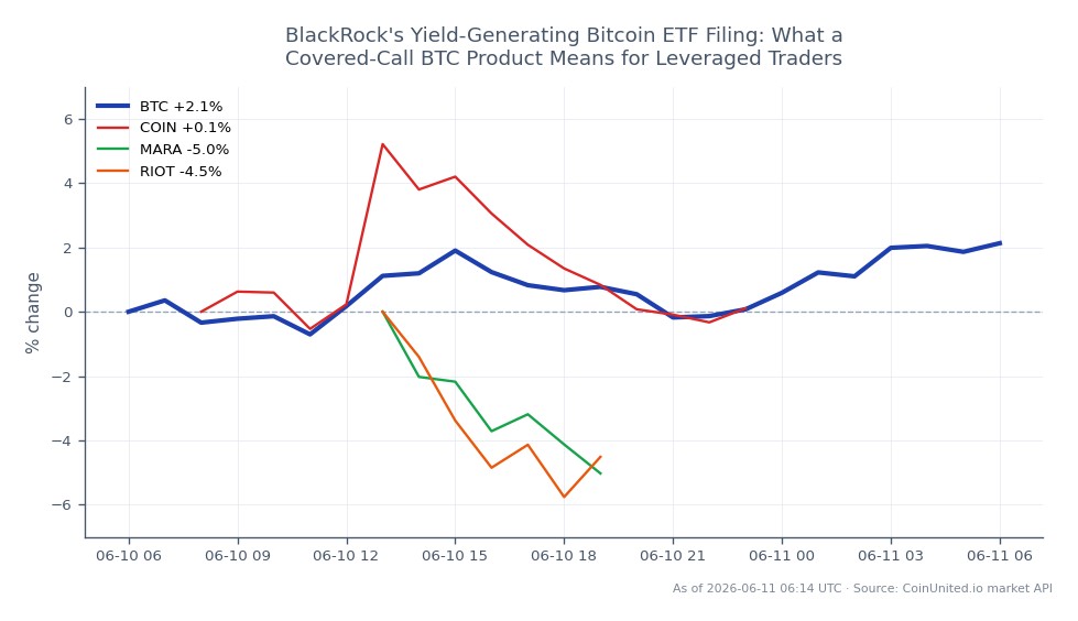 The chart illustrates the recent performance of Bitcoin (BTC) over a 24-hour period, showing an opening price of $61,331.00 and a closing price of $62,746.00, reflecting a price increase of 2.31%. The highest price reached during this period was $62,890.00, while the lowest was $60,698.00. In comparison, related stocks show varied performance: Coinbase (COIN) decreased by 0.87%, Marathon Digital Holdings (MARA) fell by 4.2%, and Riot Blockchain (RIOT) dropped by 3.94%. This indicates that while Bitcoin experienced a modest gain, the related stocks lagged behind, with MARA showing the most significant decline among them, highlighting a divergence in performance between crypto and its associated equities.