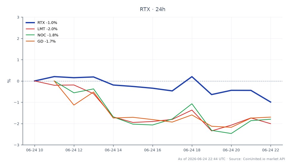 RTX Corporation(RTX)의 지난 24시간 실적을 보여주는 차트. 시가 185.685달러, 종가 184.375달러로 0.71% 하락했습니다. 해당 기간 동안 최고 187.415달러, 최저 184.2달러를 기록했습니다. 비교적으로 관련 방산 주식들은 다양한 실적을 보였습니다: 록히드 마틴(LMT)은 1.83% 하락, 노스롭 그루먼(NOC)은 0.92% 하락, 제너럴 다이내믹스(GD)는 0.25% 소폭 하락했습니다. RTX는 이 그룹에서 선두를 차지하며 가장 적은 비율의 손실을 기록하여, 방산 부문의 전반적인 약세 추세 속에서 상대적인 강세를 나타냅니다.