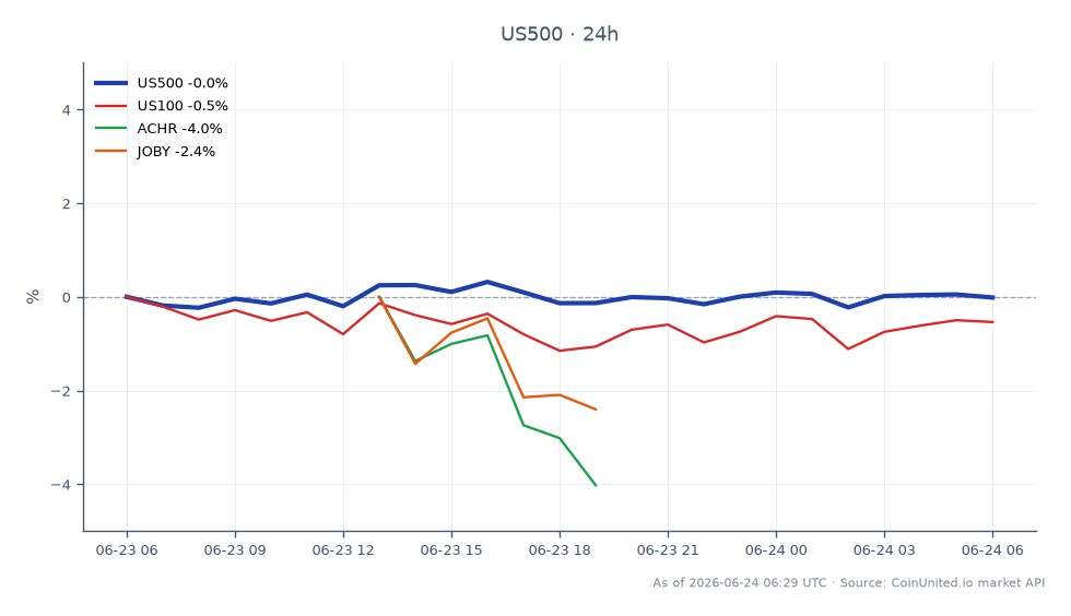 S&P 500 지수(US500)는 7401.65에 개장하여 7379.25에 마감했으며, 이는 지난 24시간 동안 0.3% 하락한 수치입니다. 이 기간 동안 지수는 최고 7425.15, 최저 7348.05를 기록했습니다. 관련 시장에서는 나스닥 100(US100)이 1.0% 더 큰 하락을 경험했으며, Archer Aviation(ACHR)은 2.05% 하락했고, Joby Aviation(JOBY)은 0.31% 소폭 하락했습니다. S&P 500의 상대적으로 작은 하락은 나열된 다른 자산, 특히 그룹의 후행주였던 ACHR에 비해 더 나은 성과를 보였음을 나타냅니다.