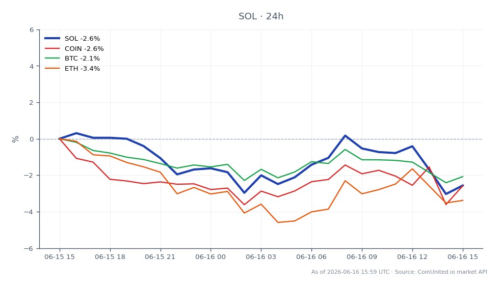 Das Diagramm zeigt die Performance von Solana (SOL) in den letzten 24 Stunden, mit einem Eröffnungskurs von 73,76 $ und einem Schlusskurs von 73,28 $, was einem leichten Rückgang von 0,65 % entspricht. Der Preis schwankte in diesem Zeitraum zwischen einem Hoch von 76,05 $ und einem Tief von 72,30 $. Im Vergleich dazu verzeichneten verwandte Vermögenswerte unterschiedliche Rückgänge: Coinbase (COIN) fiel um 0,8 %, Bitcoin (BTC) sank um 1,04 % und Ethereum (ETH) verzeichnete einen Rückgang von 1,74 %. Diese Daten deuten darauf hin, dass Solana zwar einen geringfügigen Rückgang verzeichnete, aber in Bezug auf die prozentuale Veränderung besser abschnitt als verwandte Vermögenswerte, was es zu einem relativen Marktführer in dieser marktübergreifenden Analyse macht.