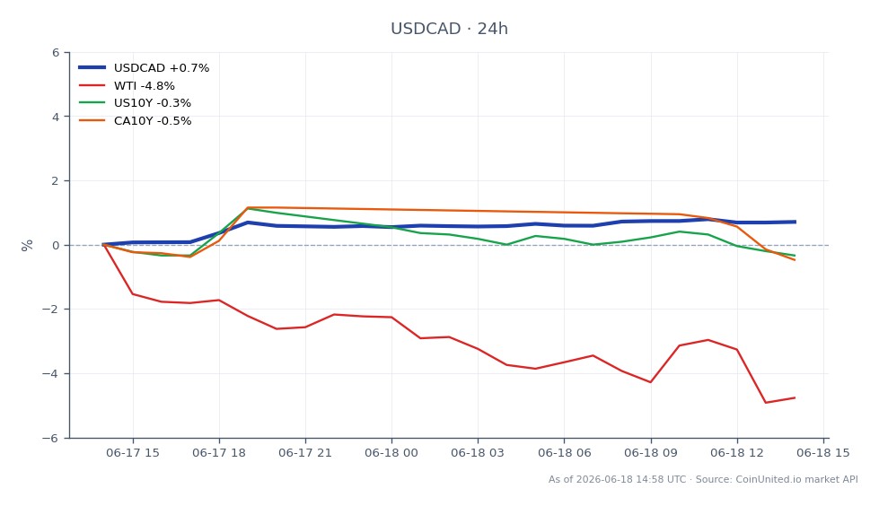 La paire de devises USD/CAD montre actuellement un niveau de résistance à 1.3710 après avoir ouvert à 1.40176 et clôturé à 1.412. La paire a atteint un sommet de 1.413425 et un creux de 1.40096 au cours des dernières 24 heures, reflétant une variation en pourcentage de 0,73 %. Dans le contexte plus large du marché, le pétrole brut WTI a connu une baisse significative de 3,91 %, tandis que le rendement des bons du Trésor américain à 10 ans reste inchangé à 0,0 % et que le rendement canadien à 10 ans a diminué de 0,3 %. Ces données suggèrent que, bien que l'USD/CAD stagne à la résistance, les marchés connexes connaissent des mouvements variés, le WTI étant un retardataire notable. Les traders doivent se méfier des risques potentiels de squeeze de levier alors que les vendeurs défendent la moyenne mobile sur 100 jours.