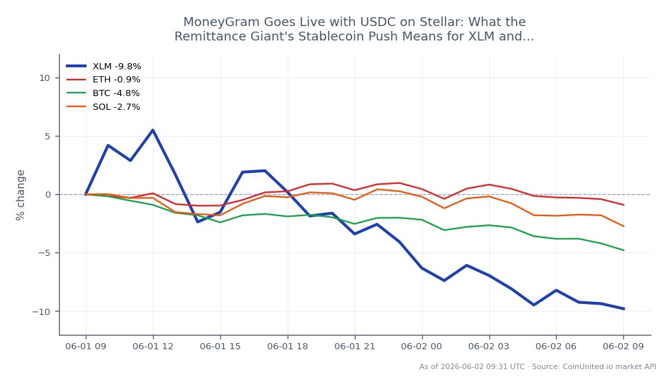 The chart illustrates the 24-hour performance of Stellar (XLM) against major cryptocurrencies. XLM opened at $0.2522 and closed at $0.2285, marking a decline of 9.4%. The highest price during this period was $0.2696, while the lowest was $0.2276, indicating significant volatility. In comparison, Ethereum (ETH) experienced a slight decrease of 0.73%, Bitcoin (BTC) fell by 4.81%, and Solana (SOL) dropped by 2.61%. This data shows that XLM was the clear laggard among these cryptocurrencies, with a more pronounced decline than its peers over the same timeframe.