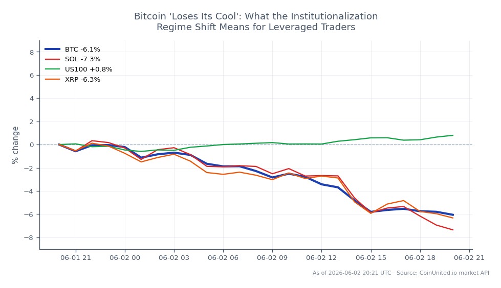 The chart illustrates the recent performance of Bitcoin (BTC) in the cryptocurrency market, showing an opening price of $71,568 and a closing price of $67,095, reflecting a significant decline of 6.25% over the last 24 hours. The price fluctuated between a high of $71,669 and a low of $66,389 during this period, indicating volatility in the market. In comparison, Solana (SOL) experienced a sharper decline of 7.42%, while XRP also fell by 6.4%. Conversely, the US100 index showed a slight increase of 0.62%, highlighting a divergence between crypto assets and traditional equities. This data suggests that Bitcoin is currently a laggard in the market, with its substantial drop in value impacting leveraged traders significantly.
