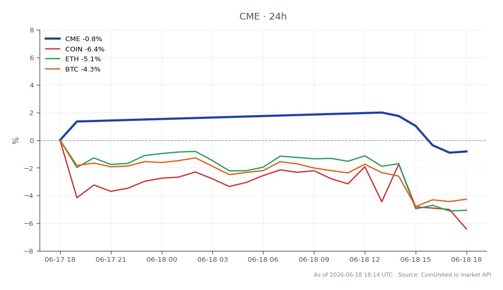 Le graphique affiche la performance de CME Group Inc. (CME) au cours des dernières 24 heures, montrant un prix d'ouverture de 248,32 $ et un prix de clôture de 247,06 $, résultant en une légère baisse de 0,51 %. L'action a atteint un sommet de 257,90 $ et un creux de 246,445 $ pendant cette période. En comparaison, les actifs liés montrent des baisses significatives : Coinbase Global Inc. (COIN) a chuté de 7,16 %, Ethereum (ETH) a diminué de 6,05 % et Bitcoin (BTC) a baissé de 5,11 %. Cela indique que CME est relativement stable par rapport au marché crypto plus large, où COIN est le clairement le plus à la traîne avec la plus forte baisse en pourcentage.
