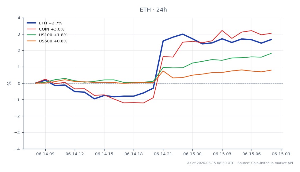 Ethereum (ETH) grafiği son 24 saatteki performansını gösteriyor, 1.675,00 dolarlık açılış fiyatı ve %2,64'lük bir artışı temsil eden 1.719,30 dolarlık kapanış fiyatı ile. Bu dönemdeki en yüksek fiyat 1.731,90 dolara, en düşük fiyat ise 1.653,70 dolara ulaştı. Karşılaştırma olarak, ilgili varlıklar Coinbase (COIN) için %3,17'lik bir artış, Nasdaq 100 (US100) için %1,85'lik bir artış ve S&P 500 (US500) için %0,87'lik bir artış gösteriyor. Ethereum'un performansı, özellikle SpaceX'in son 2,1 trilyon dolarlık Nasdaq halka arzı bağlamında, hem kripto hem de hisse senedi piyasalarında piyasa duyarlılığını etkileyebilecek listedeki varlıklar arasında güçlü bir performans sergiliyor.