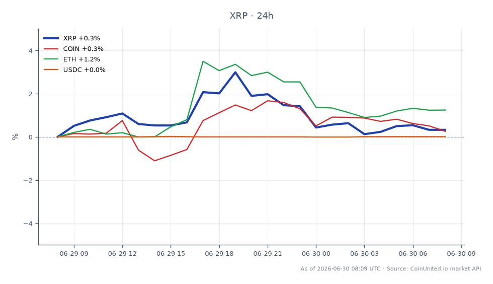 The chart illustrates the recent performance of Ripple (XRP) with a 24-hour trading range showing an opening price of $1.0486 and a closing price of $1.0469, reflecting a slight decrease of 0.16%. The highest price reached during this period was $1.0761, while the lowest was $1.0394, indicating a relatively stable trading environment. In comparison, related assets show varied performance: Coinbase (COIN) decreased by 0.29%, Ethereum (ETH) increased by 0.79%, and USD Coin (USDC) remained almost unchanged with a 0.01% increase. This data highlights XRP's position as a laggard among the related assets, particularly against ETH's positive movement. Traders should note these fluctuations as they assess their leveraged positions in the market.
