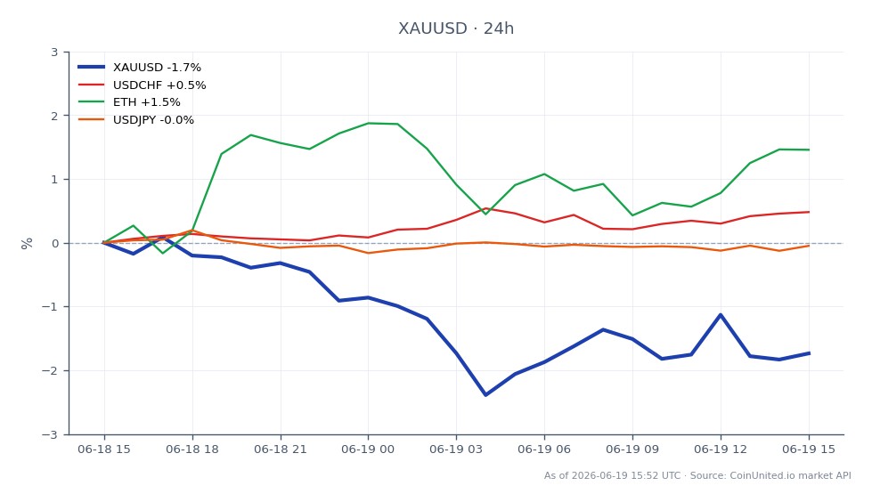 Die Grafik zeigt die jüngste Performance von Gold gegenüber dem US-Dollar (XAUUSD) am Rohstoffmarkt. Die Handelssitzung wurde bei 4252,46 eröffnet und schloss deutlich niedriger bei 4153,445, was einem Rückgang von 2,33 % in den letzten 24 Stunden entspricht. Der Preis schwankte zwischen einem Hoch von 4254,85 und einem Tief von 4121,925, was auf erhebliche Volatilität hindeutet. Dieser starke Rückgang gibt Anlass zur Sorge für gehebelte Trader, insbesondere für diejenigen, die Liquidationsrisiken auf dem Niveau von 4.151 $ ausgesetzt sind. In verwandten Märkten zeigte der Schweizer Franken (USDCHF) einen moderaten Anstieg von 0,7 %, während Ethereum (ETH) um 1,9 % fiel und der japanische Yen (USDJPY) einen leichten Anstieg von 0,27 % verzeichnete. Der Gesamttrend deutet darauf hin, dass Gold in dieser Cross-Market-Analyse ein klarer Nachzügler ist, da es im Vergleich zu den anderen Vermögenswerten erheblichem Abwärtsdruck ausgesetzt ist.