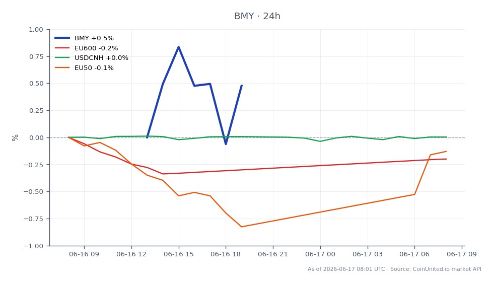 The chart displays the performance of Bristol-Myers Squibb Company (BMY) over the last 24 hours. The stock opened at $56.30 and closed slightly lower at $55.96, marking a decrease of 0.6%. The highest price reached during this period was $56.32, while the lowest was $55.45. In comparison, related markets show slight movements: the EU600 index increased by 0.14%, USDCNH decreased by 0.03%, and the EU50 index rose by 0.27%. This indicates that while BMY experienced a decline, the broader European indices showed mixed performance, with the EU50 being a notable leader in this timeframe. Traders should consider these dynamics when evaluating leverage scenarios in the European auto CFD market.