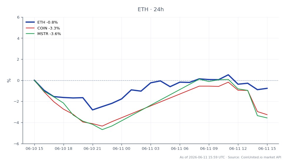 Diagrammet illustrerer den nylige ytelsen til Ethereum (ETH) over en 24-timers periode. ETH åpnet på $1645,8 og stengte litt lavere på $1644,4, noe som markerer en minimal nedgang på 0,09 %. I løpet av denne tidsperioden nådde ETH en høyde på $1673,4 og en lavde på $1602,7, noe som indikerer et spenn av volatilitet. Til sammenligning opplevde relaterte eiendeler som COIN og MSTR nedganger på henholdsvis 2,85 % og 2,88 %, noe som tyder på at mens ETH forble relativt stabil, sakket både COIN og MSTR etter med mer betydelige tap. Denne ytelsen kan reflektere den bredere markedssentimentet påvirket av Japans nylige FIEA krypto-overhaling, som inkluderer et skattekutt til 20 % og potensielle ETF-veier som kan påvirke handelsstrategier for tradere med giring i BTC og ETH.