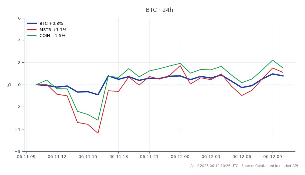 Le graphique illustre la performance récente du Bitcoin (BTC) au cours des dernières 24 heures, montrant un prix d'ouverture de 62 899,00 $ et un prix de clôture de 63 619,00 $. Pendant cette période, le Bitcoin a atteint un sommet de 63 929,00 $ et un creux de 62 316,00 $, résultant en une variation en pourcentage de +1,14 %. De plus, les actifs connexes montrent une tendance positive, avec MicroStrategy (MSTR) augmentant de 1,28 % et Coinbase (COIN) de 1,48 %. Les données indiquent que le Bitcoin reste une valeur solide, tandis que MSTR et COIN contribuent également positivement au sentiment général du marché. L'analyse intermarchés souligne que le Bitcoin est un leader dans ce laps de temps, reflétant son rôle central sur le marché de la cryptographie.