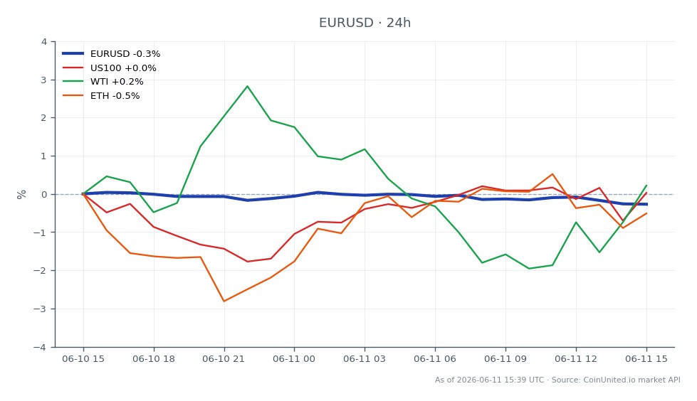 The EUR/USD currency pair opened at 1.15523 and closed at 1.151815, reflecting a 0.3% decrease over the last 24 hours. The pair reached a high of 1.15594 and a low of 1.151415 during this period, indicating a relatively tight trading range. In related markets, the US100 index saw a slight decline of 0.13%, while WTI crude oil prices increased by 0.63%, and Ethereum (ETH) rose by 0.17%. The performance of the Euro against the US Dollar appears to be influenced by the European Central Bank's recent interest rate hike, with market participants now focusing on forward guidance as a key driver for future movements in the currency pair. Overall, the Euro is underperforming in comparison to the slight gains in the commodities and crypto markets, highlighting its status as a laggard in this cross-market analysis.