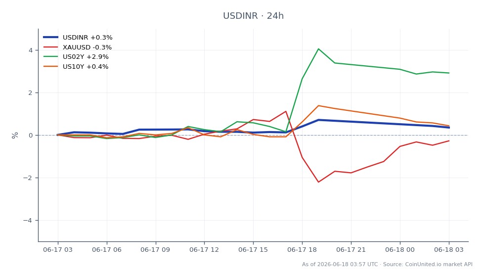 El par de divisas USD/INR abrió en 94.6955 y cerró ligeramente al alza en 94.8075, marcando un aumento del 0.12% en las últimas 24 horas. El par alcanzó un máximo de 95.2065 y un mínimo de 94.415 durante este período. En mercados relacionados, el XAU/USD (oro) experimentó una disminución del 0.26%, mientras que el rendimiento del Tesoro de EE. UU. a 2 años (US02Y) aumentó un 2.81%, lo que indica un sentimiento de mercado más fuerte hacia los bonos a corto plazo. El rendimiento del Tesoro de EE. UU. a 10 años (US10Y) también aumentó, aunque modestamente, un 0.36%. El movimiento notable en el USD/INR sugiere una postura restrictiva por parte de la Reserva Federal, lo que afecta el valor de la rupia frente al dólar. Los traders que se centran en escenarios de apalancamiento deben considerar los puntos de entrada alrededor del cierre actual de 94.8075, con precios de liquidación potenciales que dependen de sus ratios de apalancamiento y la volatilidad del mercado.