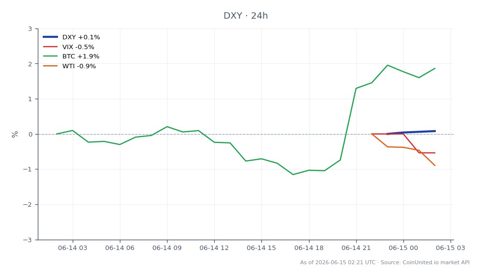 미국 달러 지수(DXY)는 99.485로 개장하여 99.595로 마감했으며, 지난 24시간 동안 0.11% 소폭 상승했습니다. 이 지수는 해당 기간 동안 최고 99.605, 최저 99.445를 기록했습니다. 관련 시장에서는 VIX(변동성 지수)가 0.54% 하락한 반면, 비트코인(BTC)은 1.73% 상승했습니다. 반대로 WTI 원유 가격은 0.72% 하락했습니다. DXY의 완만한 상승은 상품 가격 변동 속에서 달러의 안정적인 성과를 나타내며, 비트코인은 암호화폐 시장의 잠재적 리더로서 주목할 만한 강세를 보였습니다.