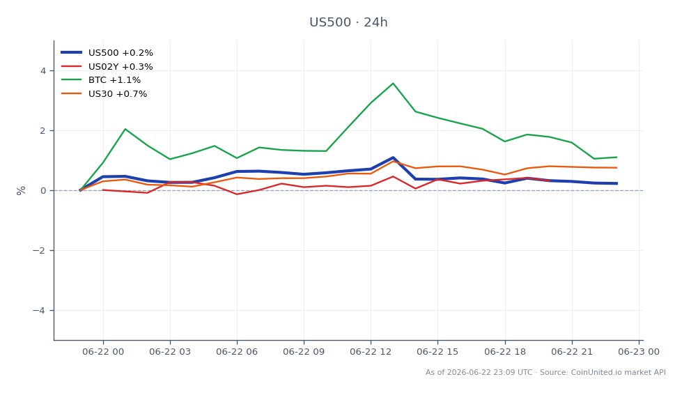 Der Chart zeigt die Performance des S&P 500 Index (US500) in den letzten 24 Stunden, mit einem Eröffnungskurs von 7469,85 und einem Schlusskurs von 7464,05, was einem leichten Rückgang von 0,08 % entspricht. Der Index erreichte während dieses Zeitraums ein Hoch von 7530,85 und ein Tief von 7445,15. Im Vergleich dazu zeigten verwandte Vermögenswerte unterschiedliche Leistungen: die Rendite 2-jähriger US-Staatsanleihen (US02Y) stieg um 0,09 %, Bitcoin (BTC) stieg um 0,33 % und der Dow Jones Industrial Average (US30) gewann 0,58 %. Der geringe Rückgang des S&P 500 steht im Gegensatz zu den positiven Bewegungen an den Krypto- und Aktienmärkten, was auf einen potenziellen Liquiditätsengpass hindeutet, wie von Morgan Stanley hervorgehoben.